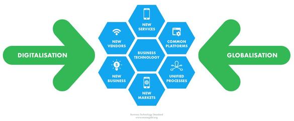 數字技術服務 支持數字化轉型的業務技術高效協同標準框架