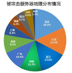 互聯網風云下的安全屏障 從“安全狗2015年互聯網服務器安全報告”看2015年網絡攻防態勢