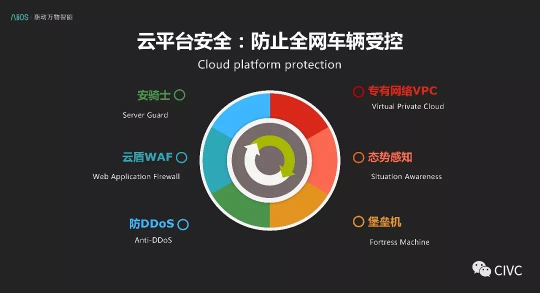 互聯網汽車系統服務安全設計思考與實踐