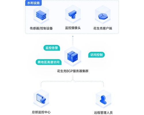 應(yīng)對夏季工廠運(yùn)維難題 貝銳花生殼的安全遠(yuǎn)程管控與數(shù)據(jù)服務(wù)方案