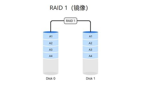 Linux存儲技術(shù)入門 RAID、邏輯卷與交換空間管理